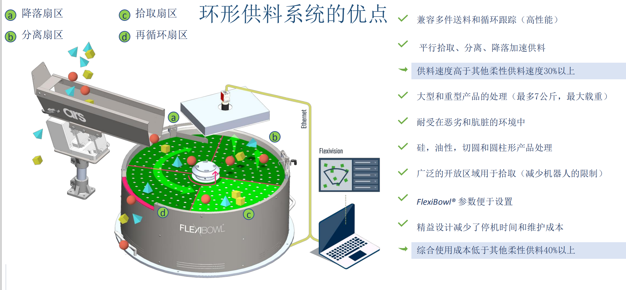 FlexiBowl，供料器優(yōu)點(diǎn)